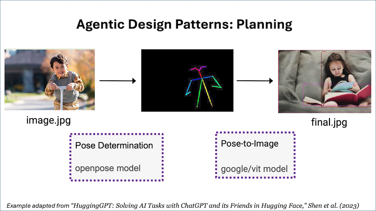 Agentic Design Patterns Part 4, Planning: Large language models can drive powerful agents to execute complex tasks if you ask them to plan the steps before they act.