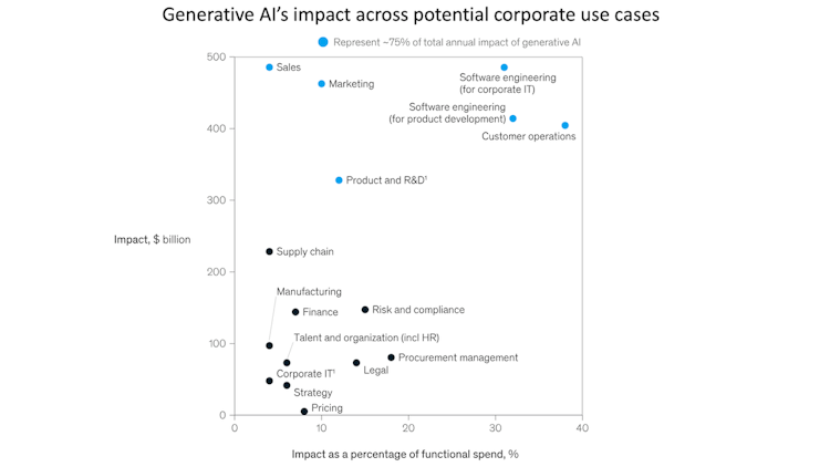 Mckinsey Projects Generative Ais Impact On Global Economy 9445