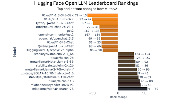 Challenging Human-Level Models: Hugging Face overhauls open LLM leaderboard with tougher benchmarks