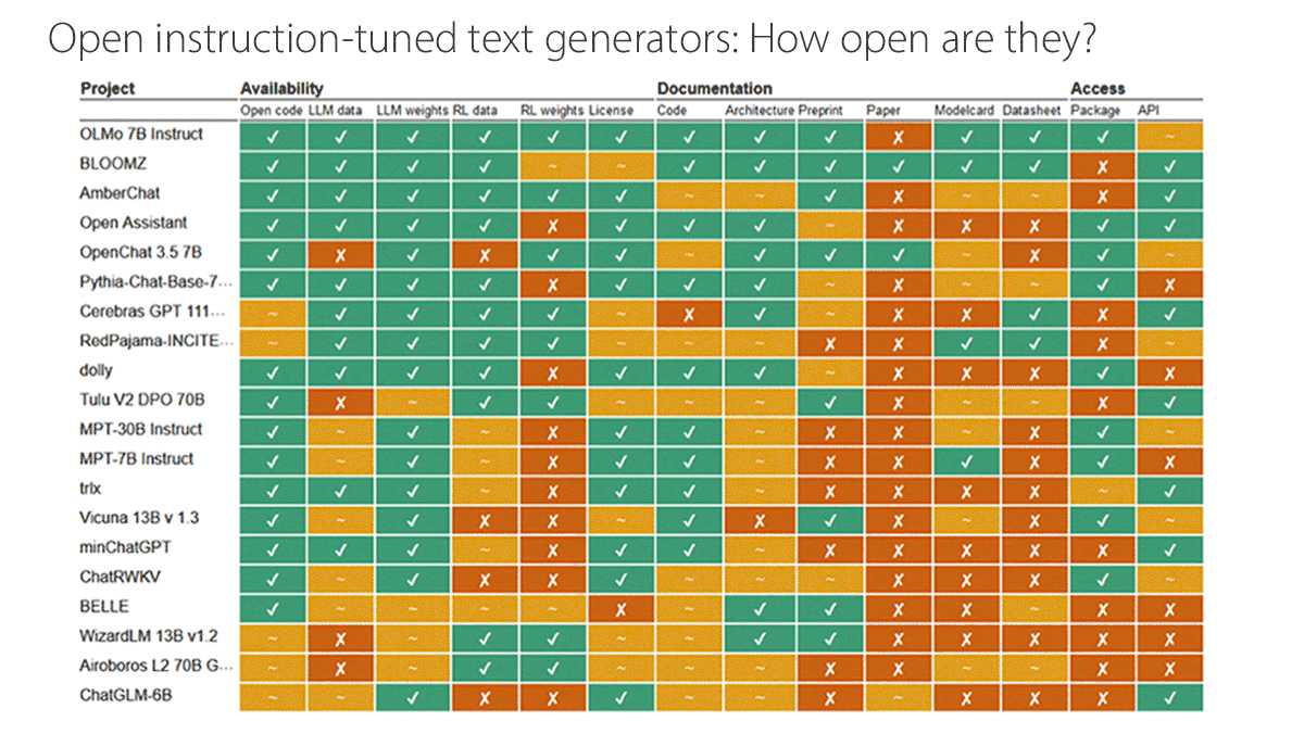 How Open Are Open Models?: Radboud University study ranks AI models on openness