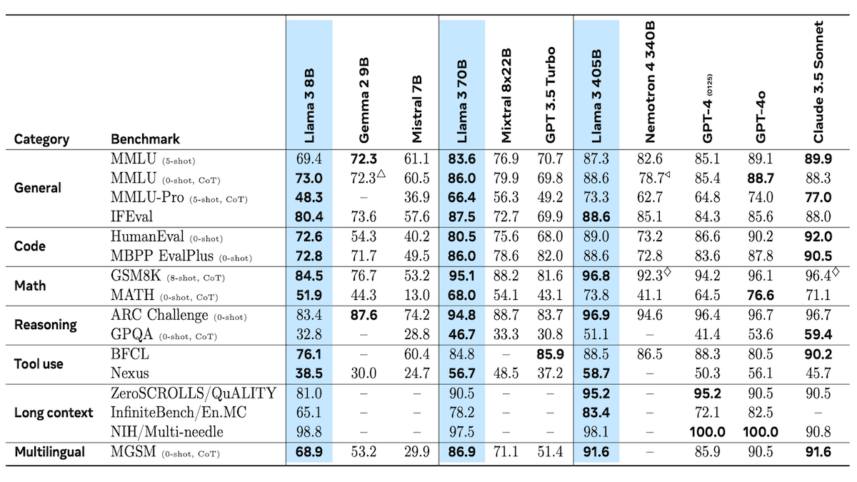 The State of the Art Is Open: Meta’s Llama 3.1 outperforms GPT-4 in key areas