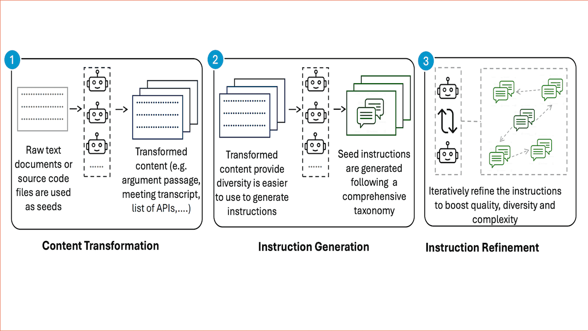 Synthetic Data Factory: AgentInstruct, a framework for generating diverse synthetic data for LLM fine-tuning