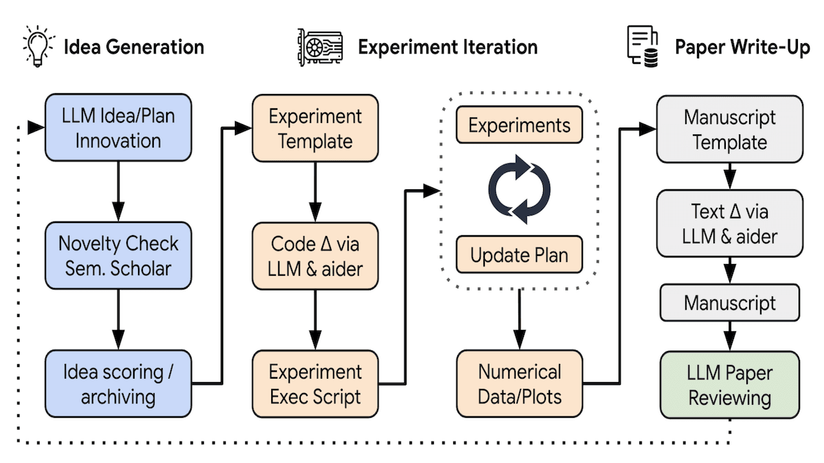 Conceptual illustration of The A I Scientist, an end-to-end LLM-driven scientific discovery process.