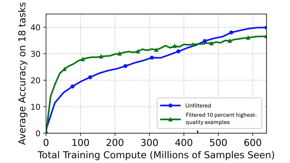 Given an initial data pool of 128M samples, we train ViT-B/32 CLIP models for a total of 640M samples.