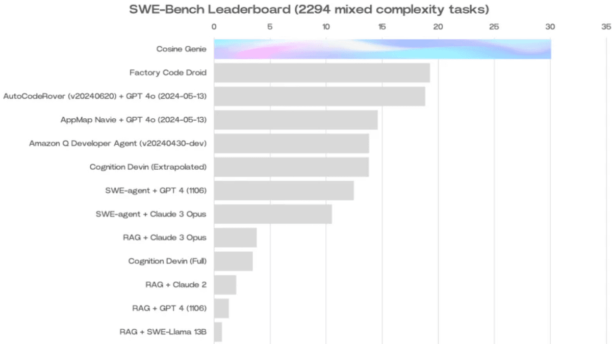 The SWE-bench full leaderboard shows Cosine Genie outperforming its competitors.