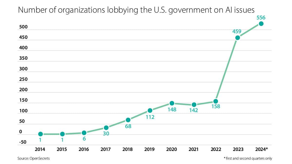 A line graph shows a sharp increase in organizations lobbying the U.S. government on AI issues.