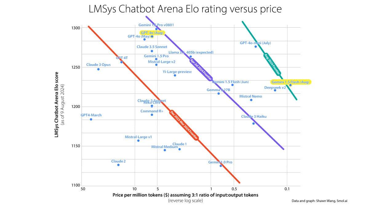 Higher Performance, Lower Prices: AI model prices drop as competition heats up