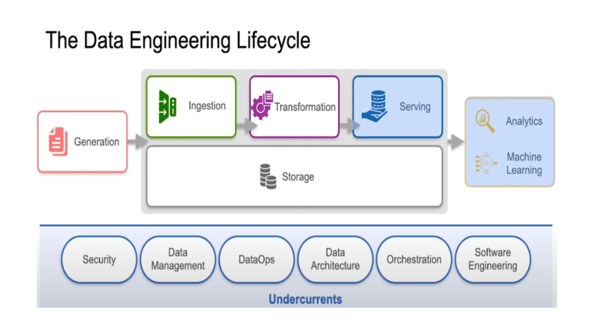 Diagram of the data engineering cycle from generation to ingestion and transformation to analytics and machine learning.